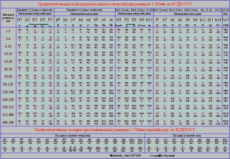 Какой допуск